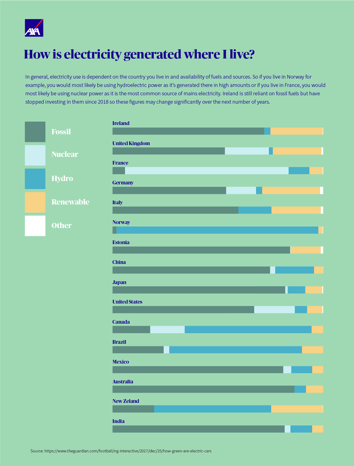 How is electricity generate where I live?