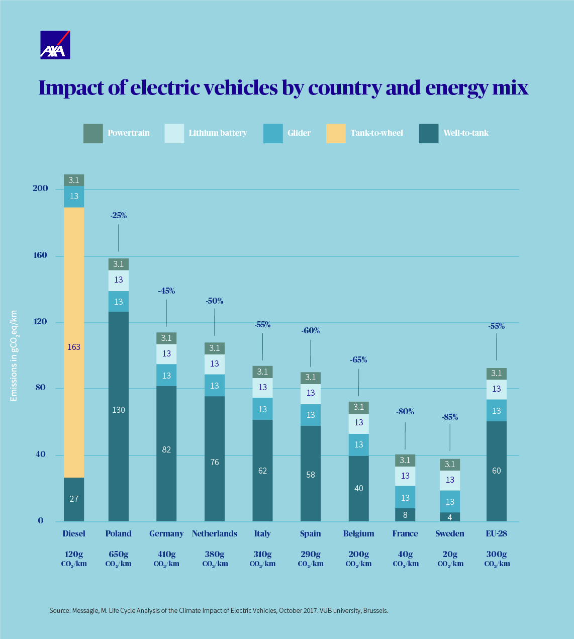 Impact of electric vehicles by country