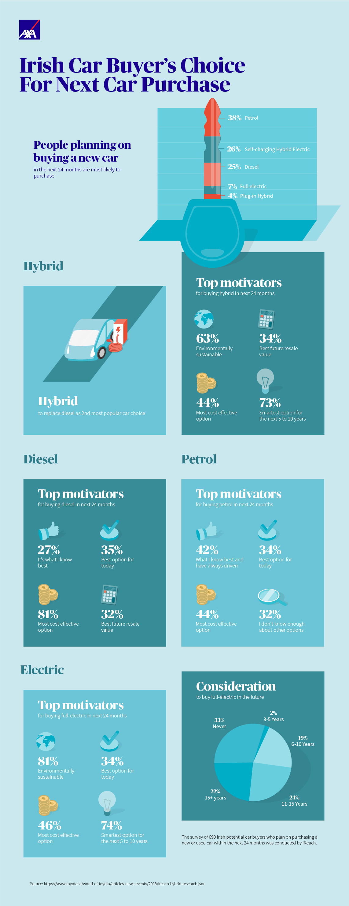 Irish car buyers choice for next car purchase